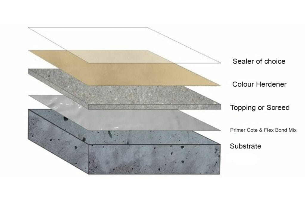 Floor Hardener In Bangladesh