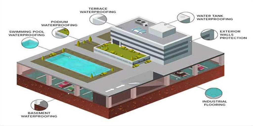 Waterproofing Solution